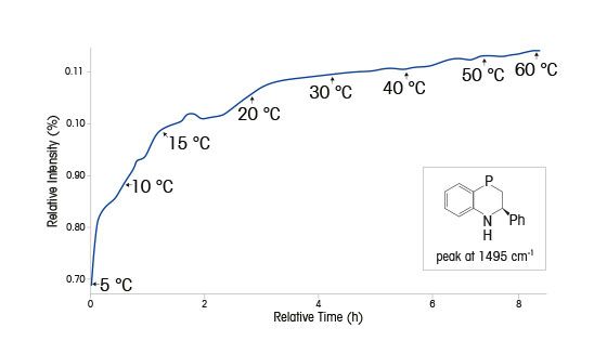 Katalysierte asymmetrische Hydrierung von Benzoxazin in Dihydrobenzoxazin