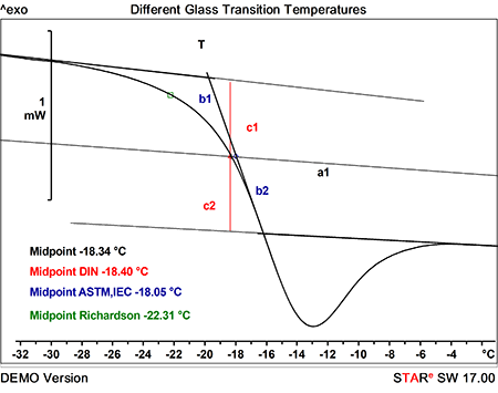Diferentes temperaturas de transición vítrea