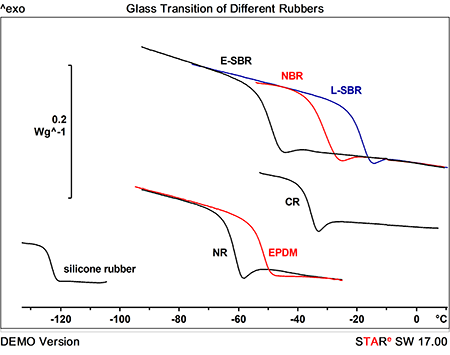Glass Transition of Different Rubbers