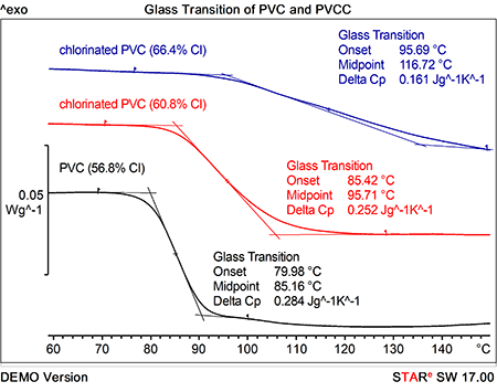 Glass Transitions of PVC and CPVC