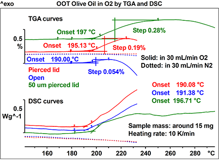 OOT Olive Oil in O2 by TGA and DSC