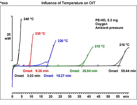 Einfluss der Temperatur auf die OIT