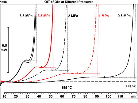 OIT of Oils at Different Pressures