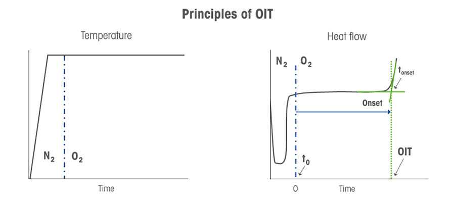 Principer för OIT