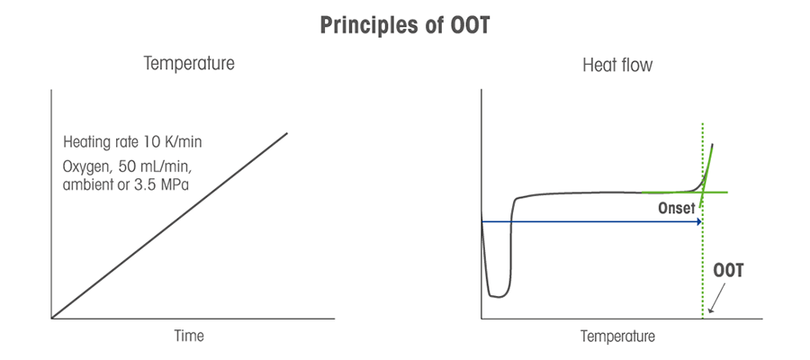 Principles of OOT