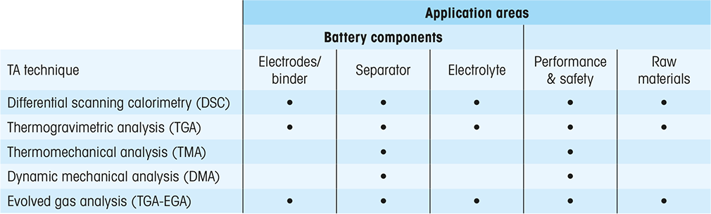 Common applications for thermal analysis techniques for battery components