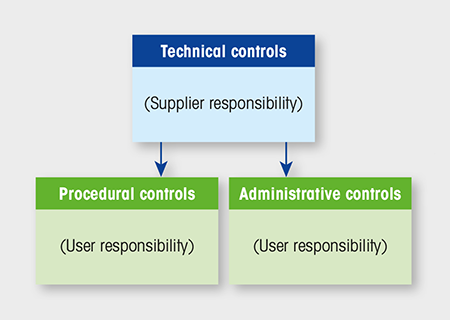 21 CFR Part 11 requires three types of controls