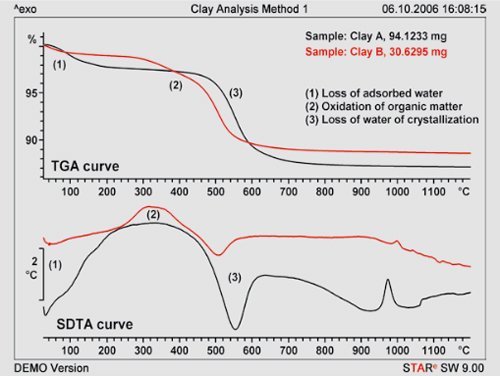 Figure 1. Properties of clay at a constant heating rate up to 1200 ºC in an air atmosphere.