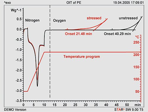図 1.標準的な DSC装置を用いて大気圧下で実行した OIT 測定。サンプルは PEチューブの一部を切り出したものです。反応温度は210 ℃ です。劣化の進んだ（ ”stressed” 、損傷の進んだ）サンプルはチューブ内側から採取したものであり、”unstressed”サンプルはチューブの外側から採取しました。