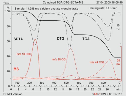 Figure 1. Measurement of the decomposition of calcium oxalate monohydrate in an Al2O3 crucible by TGA/SDTA-MS.