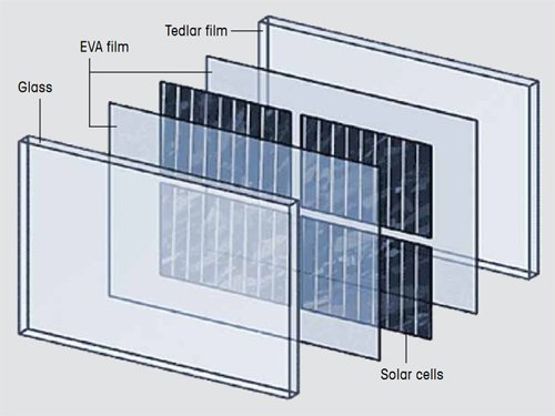 Figure 1. Construction of a photovoltaic module.
