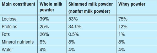 Table 1. Overview of three different types of milk powder and their composition (Source: www.agroscope. admin.ch/trockenmilch/01920).