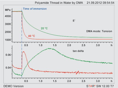Figure 2. Storage modulus (E’) of a polyamide thread measured by DMA in the tension mode at water bath temperatures of 20 and 40 °C before and after immersion in water.