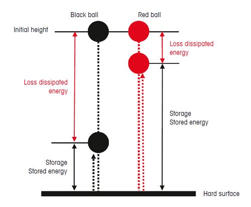 Figure 1. The bouncing behavior of two rubber balls. In the black ball, the deformation energy is mainly transformed into heat; in the red ball, most of the deformation energy is available for bouncing after it hits the hard surface.
