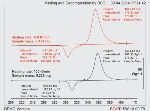 Figure 1. Conventional DSC measurements at heating rates of 100 and 150 K/min.