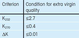 Table 1. Spectrophotometric criteria defined by the International Olive Council that must be fulfilled by an extra virgin olive.