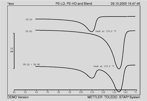 Fig. 1. Melting curves of PE-LD and PE-HD. The peak maximum of the PE-LD melting curve is appreciably lower. The crystallinity of PE-LD and PE-HD is also different; typically the degree of crystallinity of PE-HD is about 65%, and PE-LD about 25%.