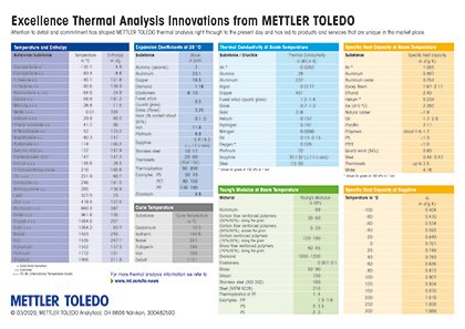 Table of the most commonly used physical values in thermal analysis