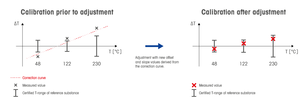 Melting point calibration and adjustment