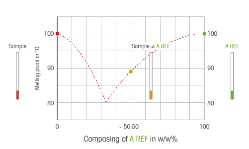 Diagrama 2: la muestra y la sustancia de referencia son diferentes