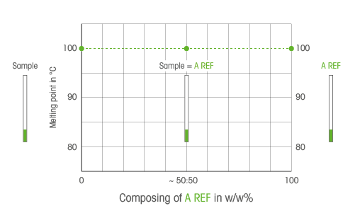 Diagrama 1: la muestra y la sustancia de referencia son idénticas