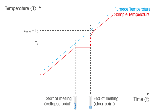 Temperature increase of sample and furnace