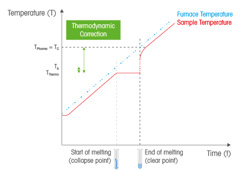 Pharmacopeia melting point vs. thermodynamic melting point