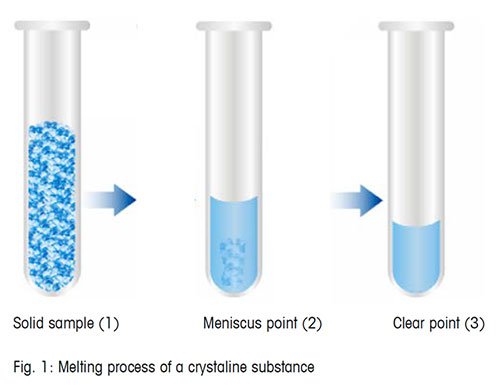 Melting process of a crystalline substance