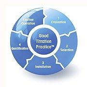 GTP® - Good Titration Practice™ (Správná titrační praxe)
