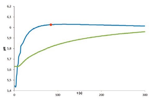 Figure 2: Response time of a clean vs. a contaminated sensor. Clean membrane (blue) pH=6.026, Endpoint Time: 84s Contaminated membrane (green) pH=6.022 Endpoint Time: 374s