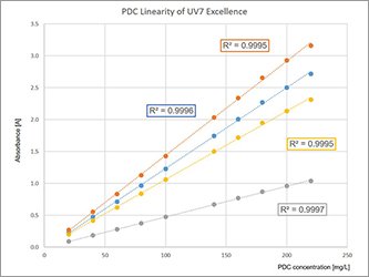 UV VIS-kalibrering i overensstemmelse med farmakopéer