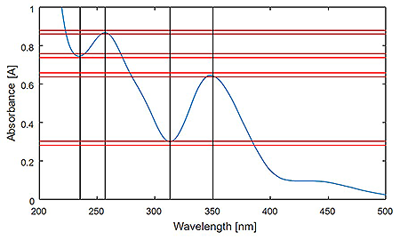 紫外可见分光光度计光度准确度
