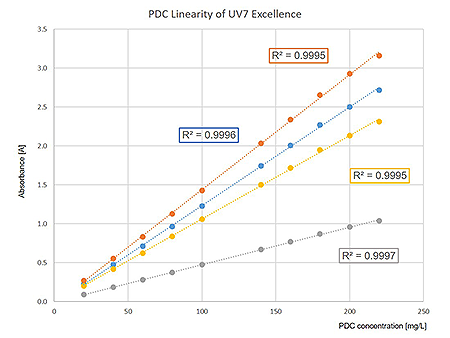 UV Vis Photometric Linearity