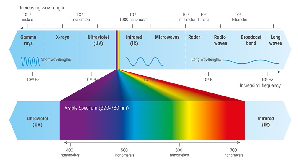 UV/VIS-Spektrum