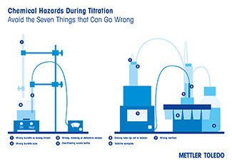 Chemical hazards during titration