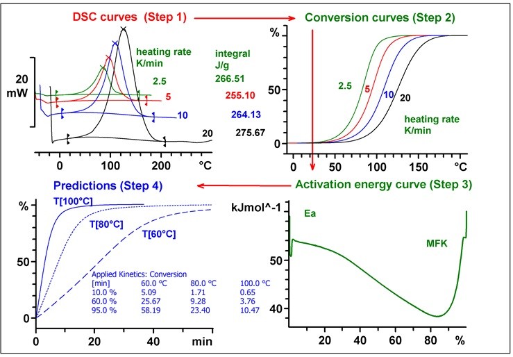 熱分析における反応挙動を予測するための反応速度論解析
