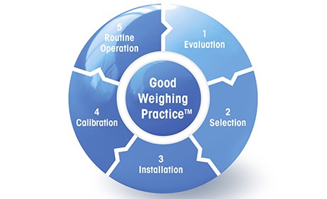 Good Weighing Practice for Scientific Scales