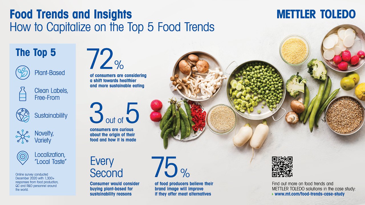 Food trends infographic