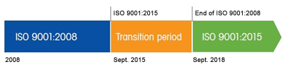 ISO 9001:2015 – Übergangsperiode