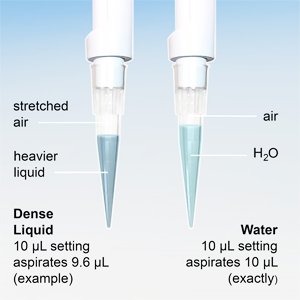 将气体活塞移液器用于低密度液体 