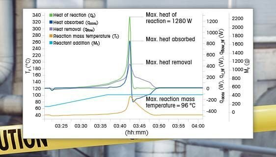 grafico sulla calorimetria di reazione