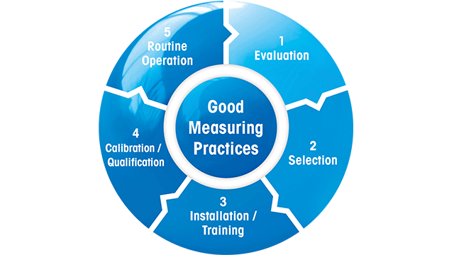 실험실 내 Good Measuring Practices
