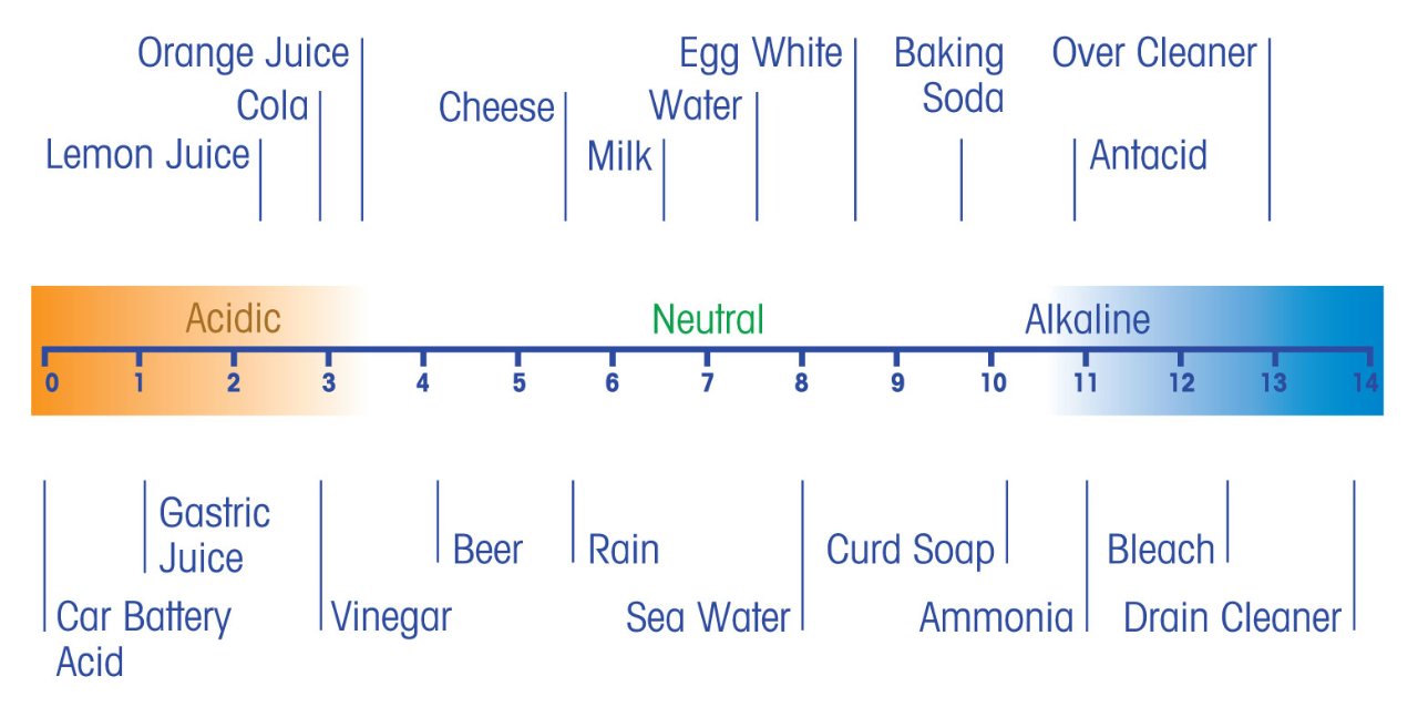某些食品和饮料与其他常见家用产品的酸度对比