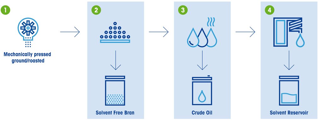 Proces extrakce tuků a olejů