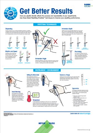good pipetting technique poster