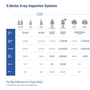 Sistemas de inspección por rayos X de la serie X: protección integral y líder en la industria