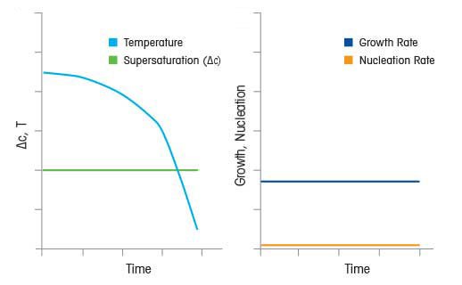 Velocidades de enfriamiento no lineales para una supersaturación constante