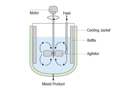 Mass Transfer in a Chemical Reactor