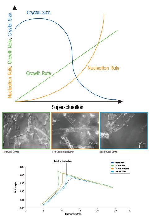 Nucléation et croissance des cristaux