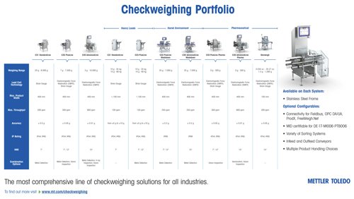 Checkweighing Portfolio Infographic